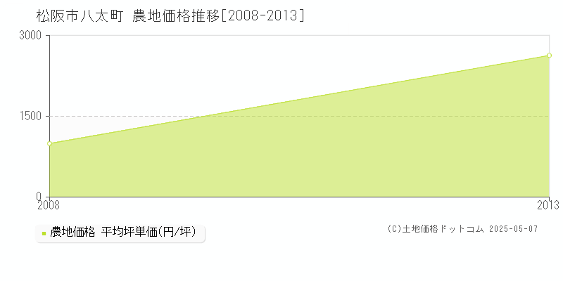 八太町(松阪市)の農地価格推移グラフ(坪単価)[2008-2013年]