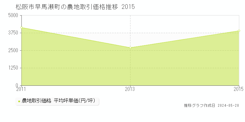 松阪市早馬瀬町の農地価格推移グラフ 