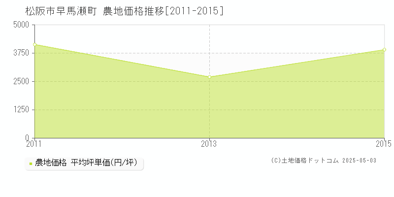 早馬瀬町(松阪市)の農地価格推移グラフ(坪単価)[2011-2015年]