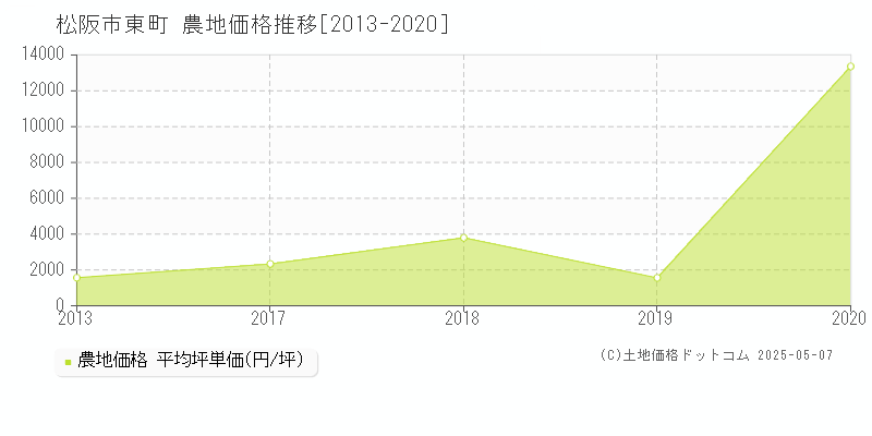 東町(松阪市)の農地価格推移グラフ(坪単価)[2013-2020年]