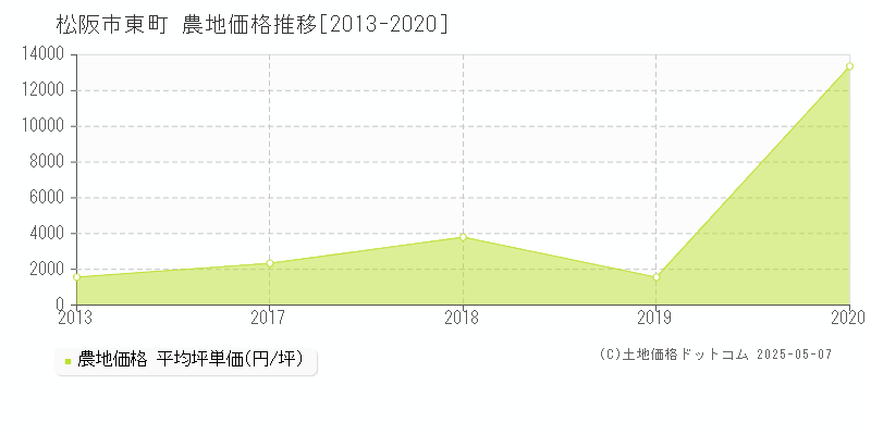 松阪市東町の農地価格推移グラフ 