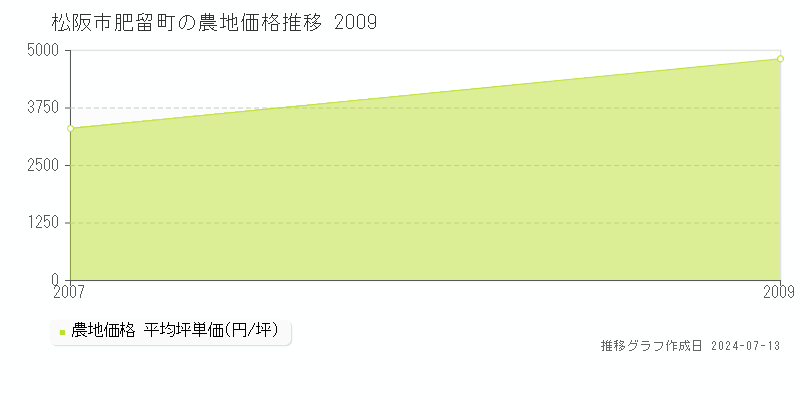 松阪市肥留町の農地価格推移グラフ 