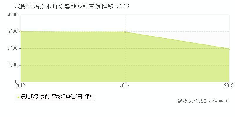 松阪市藤之木町の農地価格推移グラフ 
