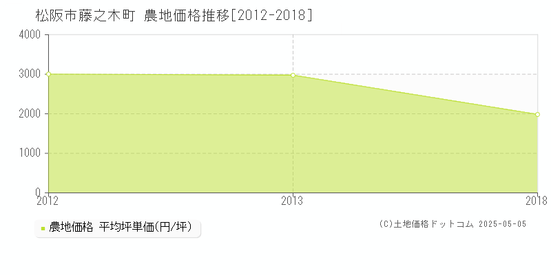 藤之木町(松阪市)の農地価格推移グラフ(坪単価)[2012-2018年]