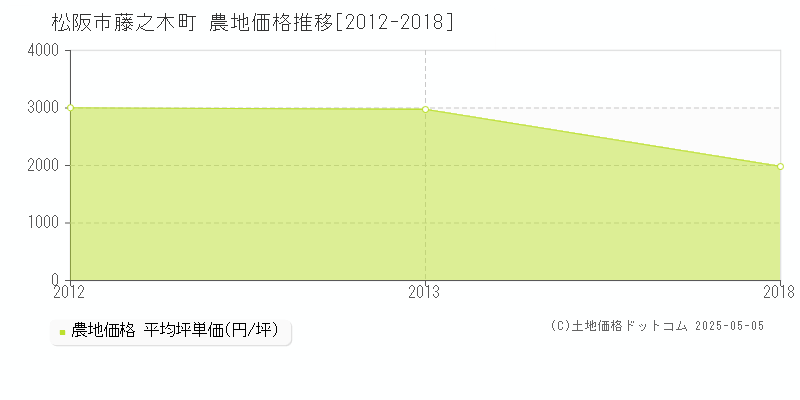 松阪市藤之木町の農地価格推移グラフ 