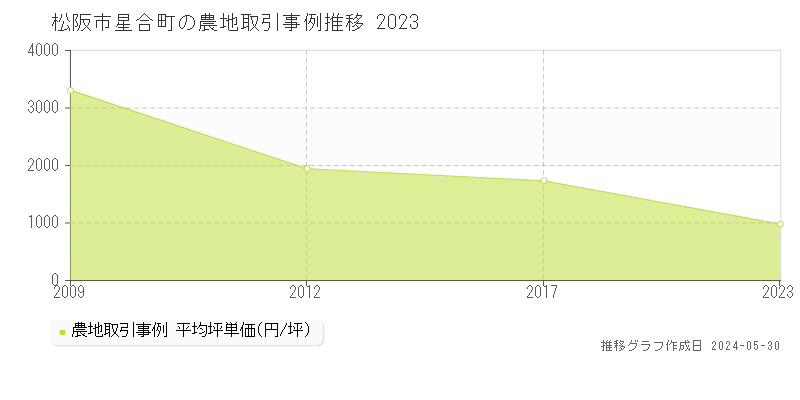 松阪市星合町の農地価格推移グラフ 