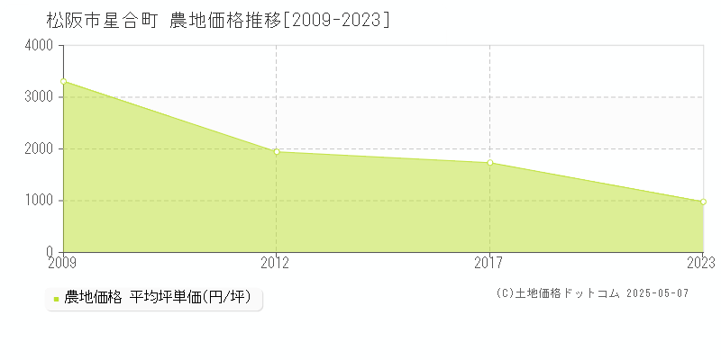 星合町(松阪市)の農地価格推移グラフ(坪単価)[2009-2023年]