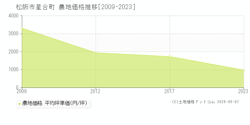 松阪市星合町の農地価格推移グラフ 