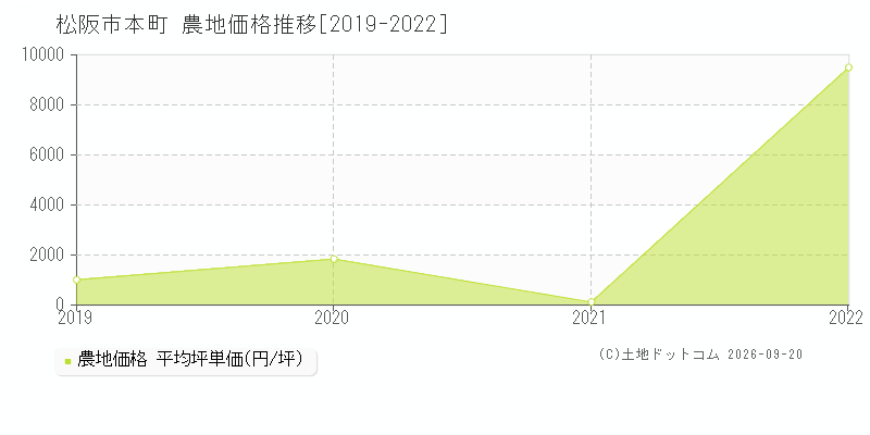 松阪市本町の農地価格推移グラフ(坪単価)[2019-2022年]