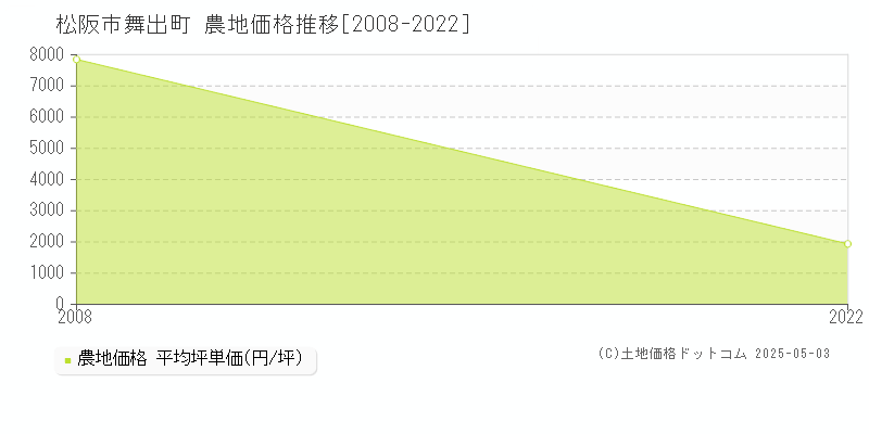 舞出町(松阪市)の農地価格推移グラフ(坪単価)[2008-2022年]