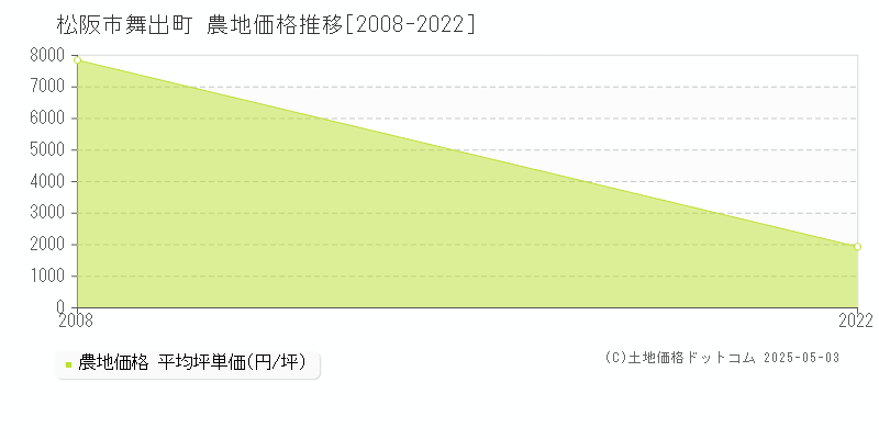 松阪市舞出町の農地価格推移グラフ 