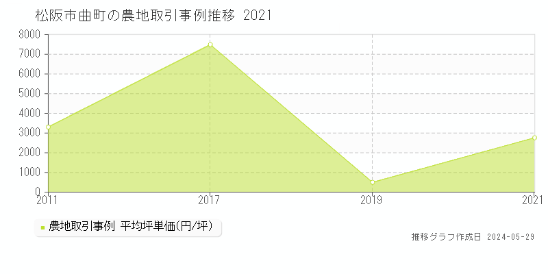 松阪市曲町の農地価格推移グラフ 