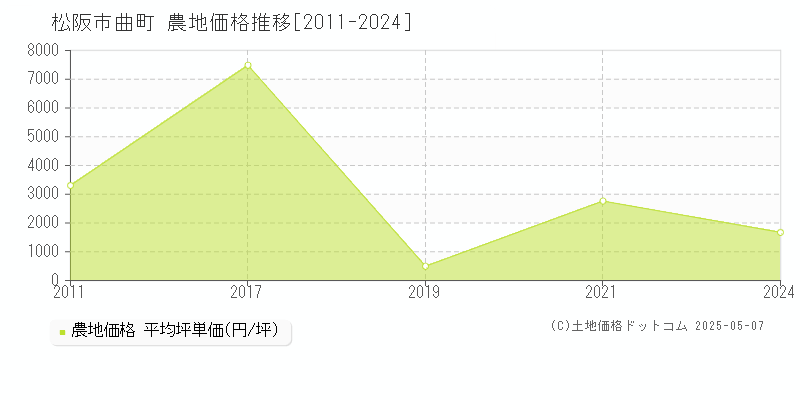 曲町(松阪市)の農地価格推移グラフ(坪単価)[2011-2024年]