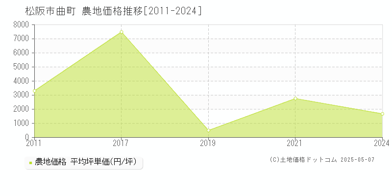 松阪市曲町の農地価格推移グラフ 