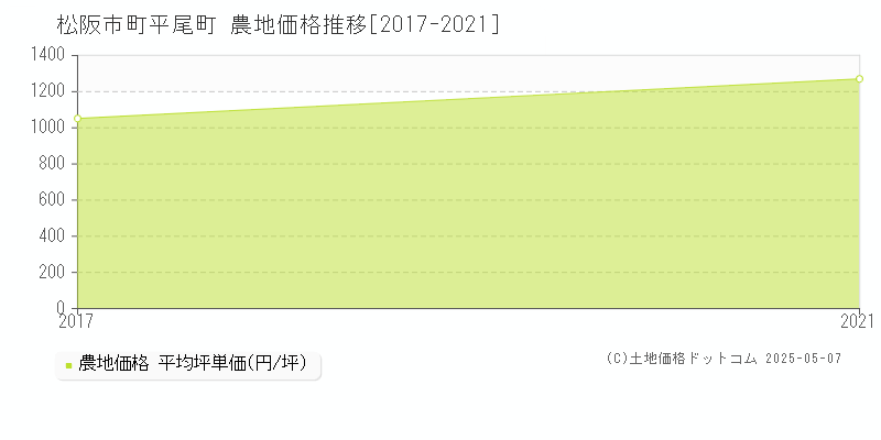 町平尾町(松阪市)の農地価格推移グラフ(坪単価)[2017-2021年]