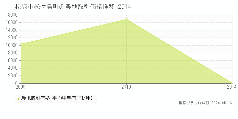 松阪市松ケ島町の農地価格推移グラフ 