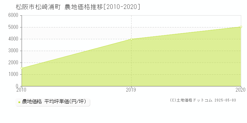 松崎浦町(松阪市)の農地価格推移グラフ(坪単価)[2010-2020年]