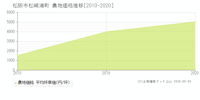 松阪市松崎浦町の農地価格推移グラフ 