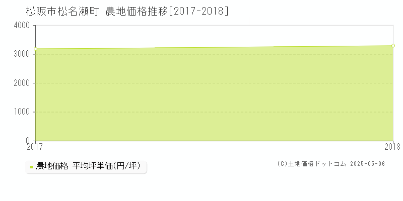松名瀬町(松阪市)の農地価格推移グラフ(坪単価)[2017-2018年]