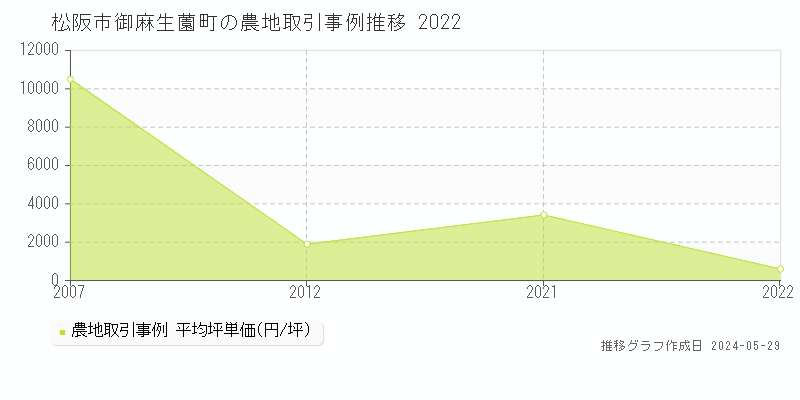 松阪市御麻生薗町の農地価格推移グラフ 