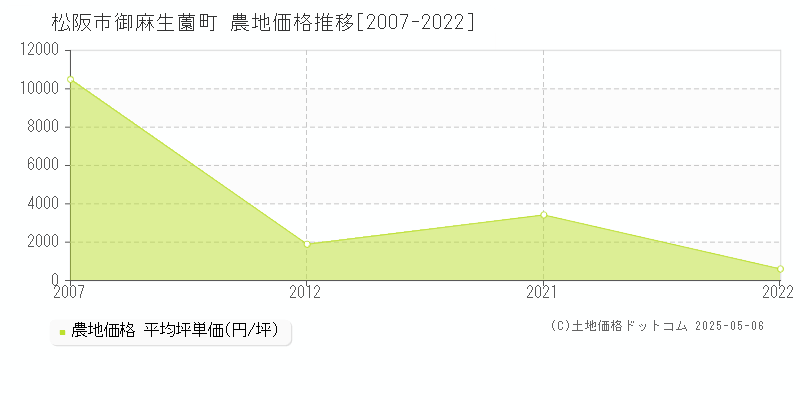 御麻生薗町(松阪市)の農地価格推移グラフ(坪単価)[2007-2022年]