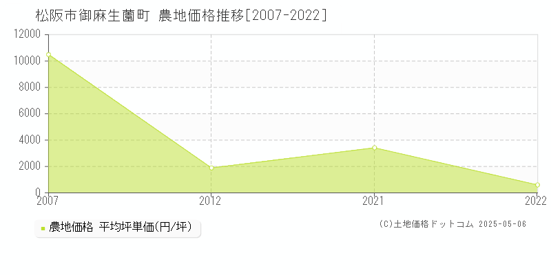 松阪市御麻生薗町の農地価格推移グラフ 