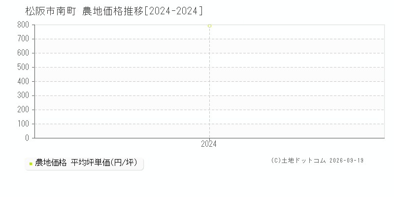 松阪市南町の農地価格推移グラフ(坪単価)[2024-2024年]