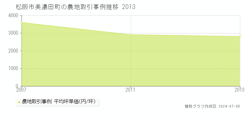 松阪市美濃田町の農地価格推移グラフ 
