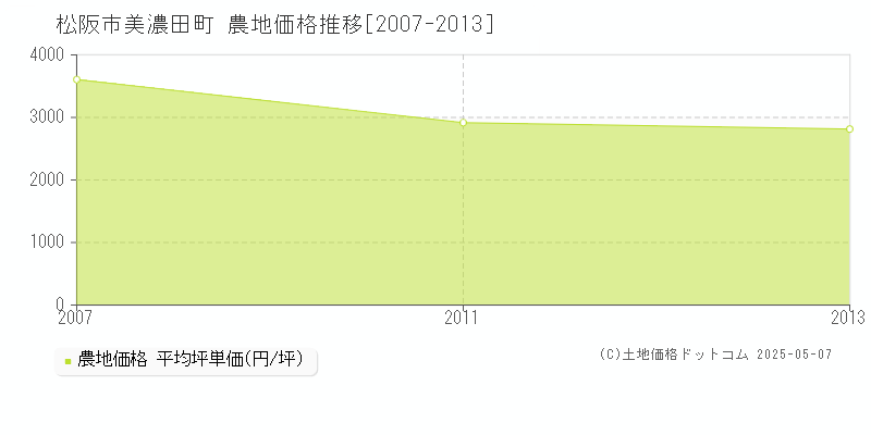 美濃田町(松阪市)の農地価格推移グラフ(坪単価)[2007-2013年]