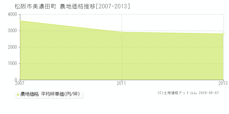 松阪市美濃田町の農地価格推移グラフ 