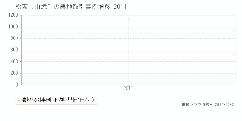 松阪市山添町の農地価格推移グラフ 
