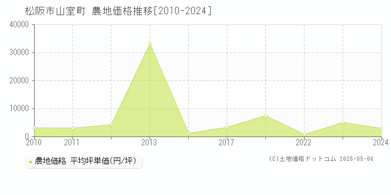 山室町(松阪市)の農地価格推移グラフ(坪単価)[2010-2024年]