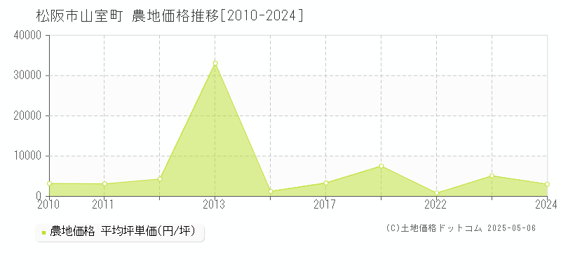 松阪市山室町の農地価格推移グラフ 