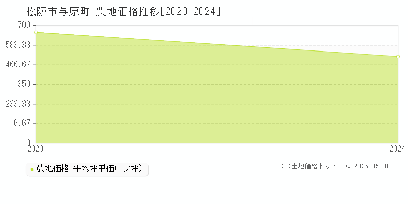 与原町(松阪市)の農地価格推移グラフ(坪単価)[2020-2024年]