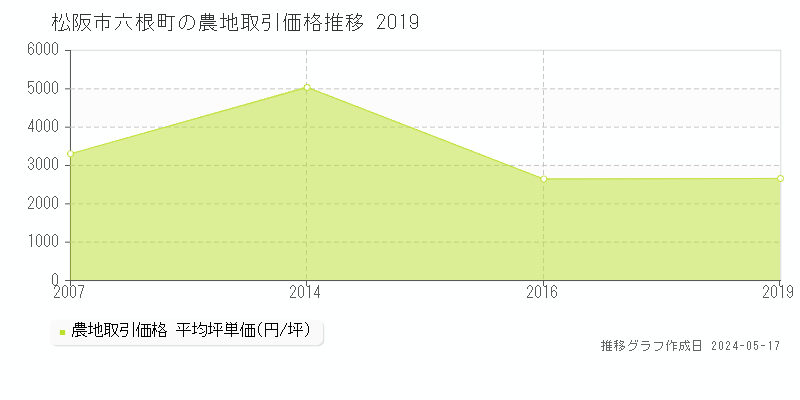 松阪市六根町の農地価格推移グラフ 