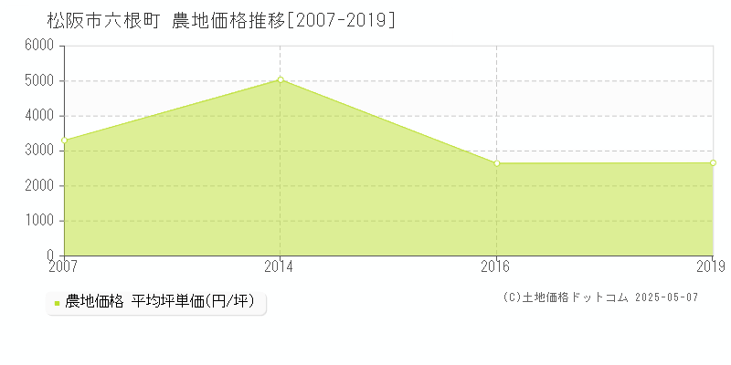 六根町(松阪市)の農地価格推移グラフ(坪単価)[2007-2019年]