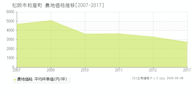 和屋町(松阪市)の農地価格推移グラフ(坪単価)[2007-2017年]
