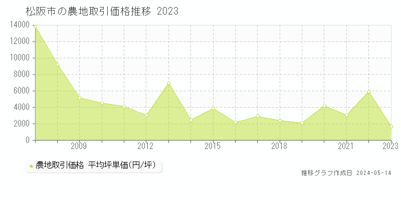 松阪市の農地価格推移グラフ 