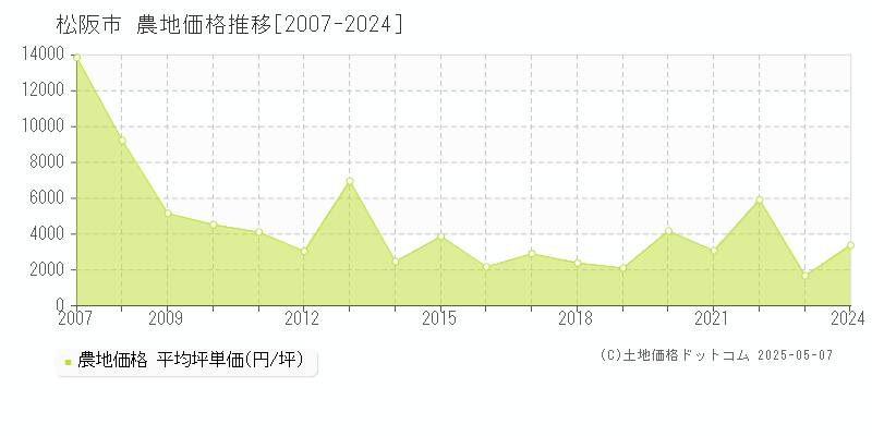 松阪市(三重県)の農地価格推移グラフ(坪単価)[2007-2024年]