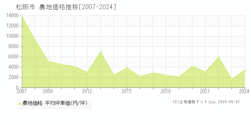 松阪市全域の農地価格推移グラフ 