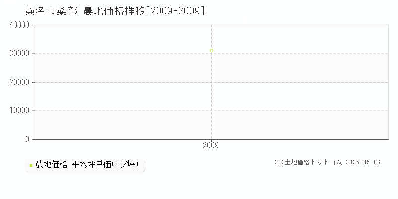 桑部(桑名市)の農地価格推移グラフ(坪単価)[2009-2009年]