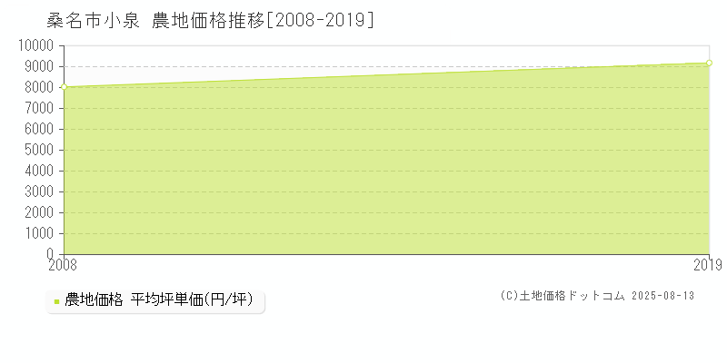 小泉(桑名市)の農地価格推移グラフ(坪単価)[2008-2019年]