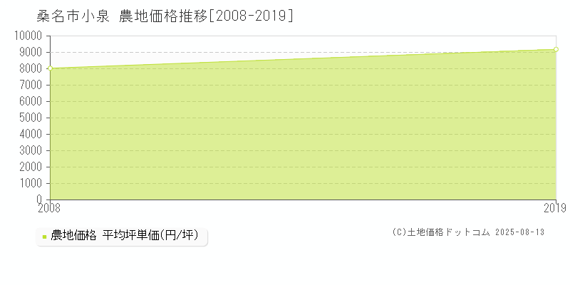 桑名市小泉の農地価格推移グラフ 