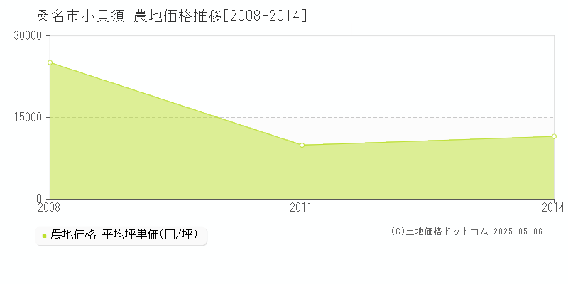 小貝須(桑名市)の農地価格推移グラフ(坪単価)[2008-2014年]