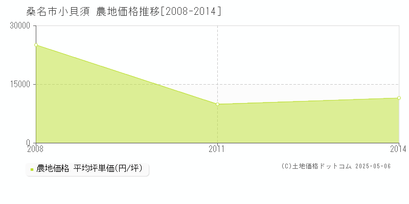 桑名市小貝須の農地価格推移グラフ 