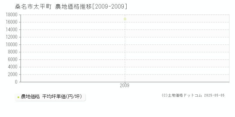 太平町(桑名市)の農地価格推移グラフ(坪単価)[2009-2009年]
