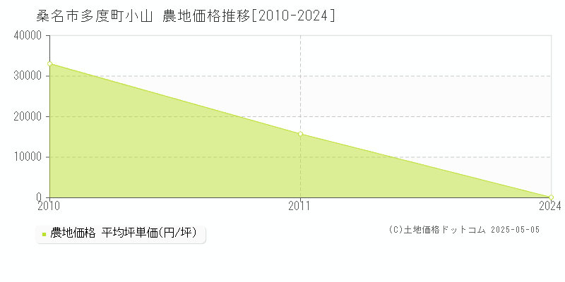 多度町小山(桑名市)の農地価格推移グラフ(坪単価)[2010-2024年]