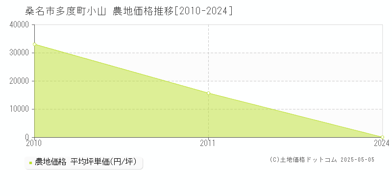 桑名市多度町小山の農地価格推移グラフ 