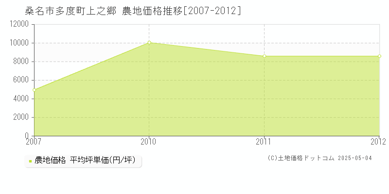 多度町上之郷(桑名市)の農地価格推移グラフ(坪単価)[2007-2012年]