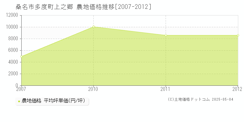 桑名市多度町上之郷の農地価格推移グラフ 